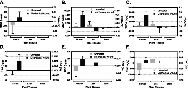 No impact on the production of cannabinoids in response to 5 days of short-term mechanical wounding during the first week of flowering. Quantitative comparisons of cannabigerolic acid (A), cannabidiolic acid (B), Δ-tetrahydrocannabinolic acid (C), cannabigerol (D), cannabidiol (E), and Δ-tetrahydrocannabinol (F) production in hemp flower, leaf, and stem tissues in response to 5 days of mechanical wound treatment. The values provided represent the difference between the cannabinoid concentration on day 1 and day 6 of flower. Negative values indicate that the day 6 concentration was lower than the concentration on day 1, whereas a positive value indicates an increase of that cannabinoid over the 6-day period. Statistical analysis was performed using one-way ANOVA, followed by Tukey’s multiple comparisons test. The bar graph represents mean ± s.d. (n = 3)