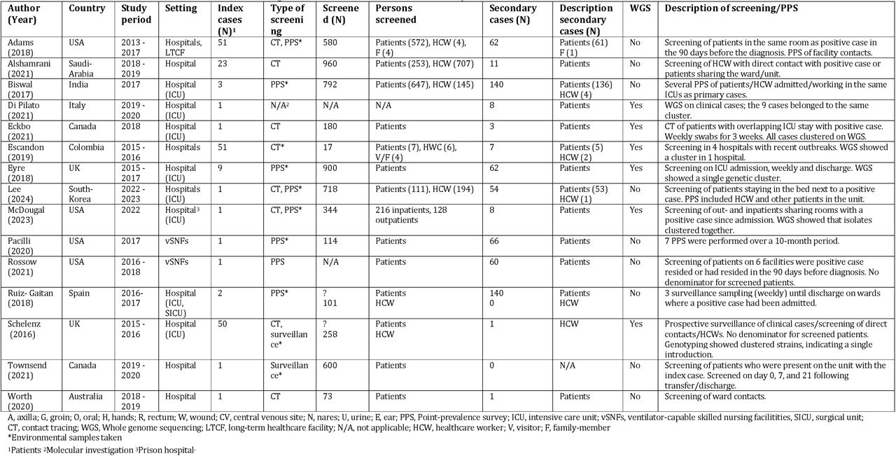 Overview of characteristics and findings of studies on risk of secondary cases of C. auris.