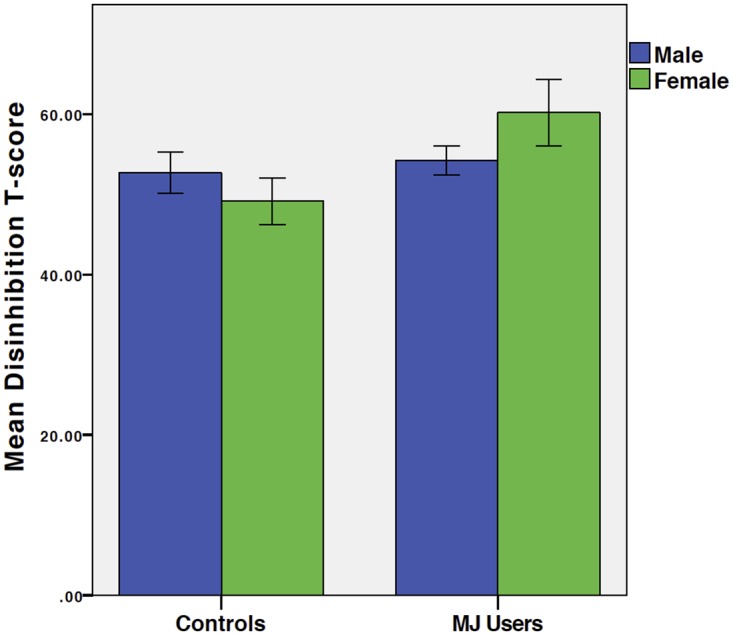 Disinhibition by Group and Gender.Mean FrSBe Disinhibition T-score by group (left: controls; right: MJ users) and gender (blue: males; green: females). Results demonstrate that female MJ users have significantly higher disinhibition than same-gendered controls and males.