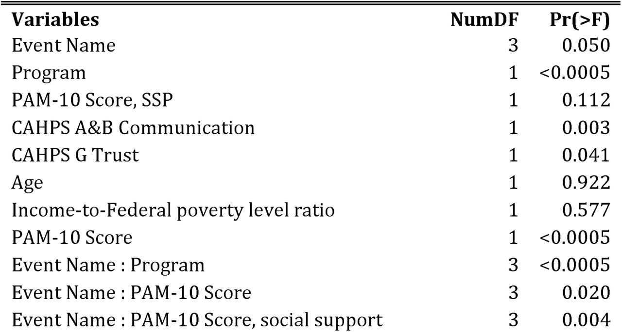Depression (PHQ-9) outcome Type III ANOVA Table for reduced longitudinal model.