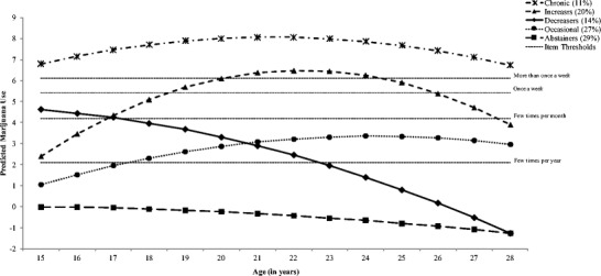 Plotted latent classes of marijuana use from 15 to 28 years of age. Note: Log-odd trajectories are on arbitrary scales; as such, the estimated thresholds that divide the categories of observed data are shown as dashed lines to facilitate interpretation. Canadian Journal of Behavioural Science, Volume 50, Issue 1, page # 21 Copyright © 2018 by the Canadian Psychological Association Inc. Reprinted by permission of the Canadian Psychological Association Inc.