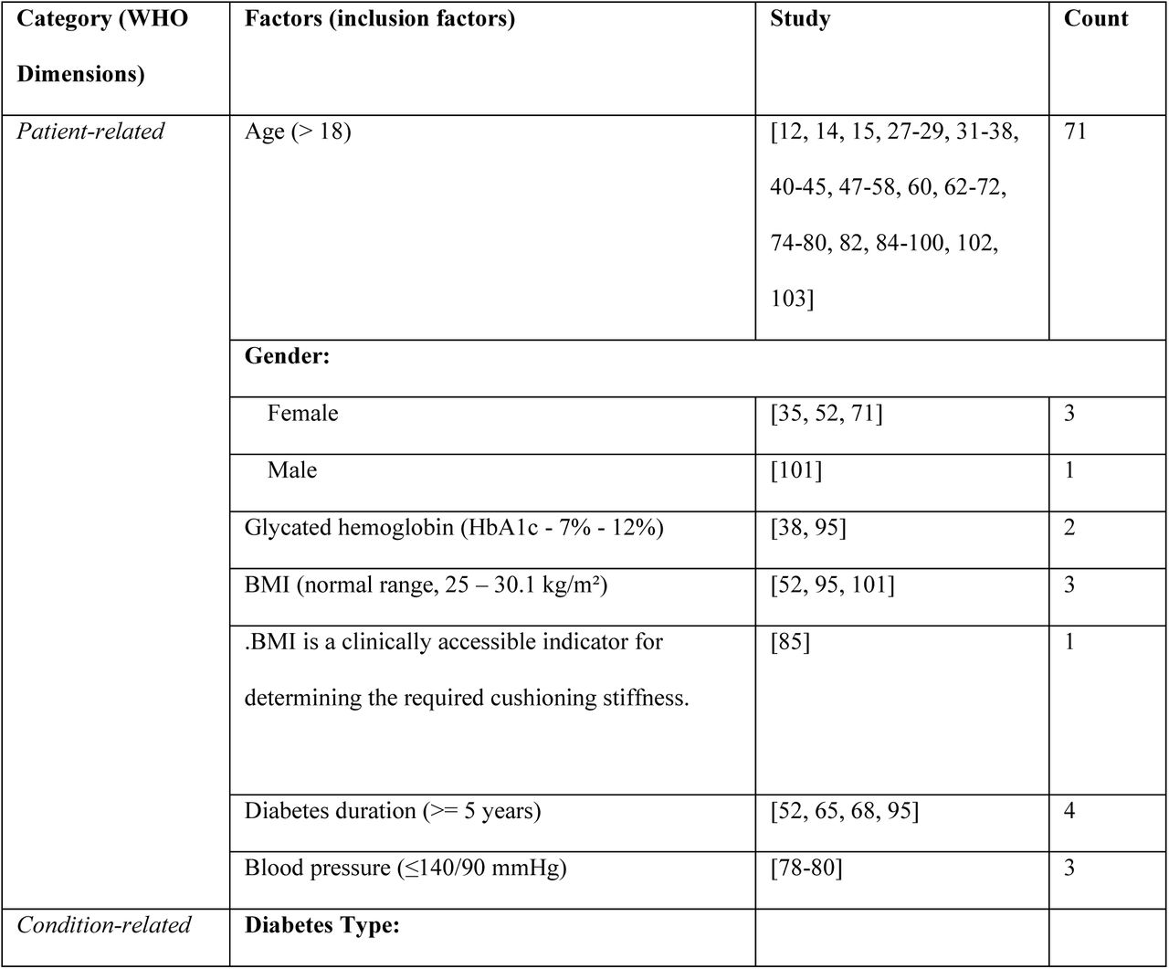 Footwear prescription decision factors