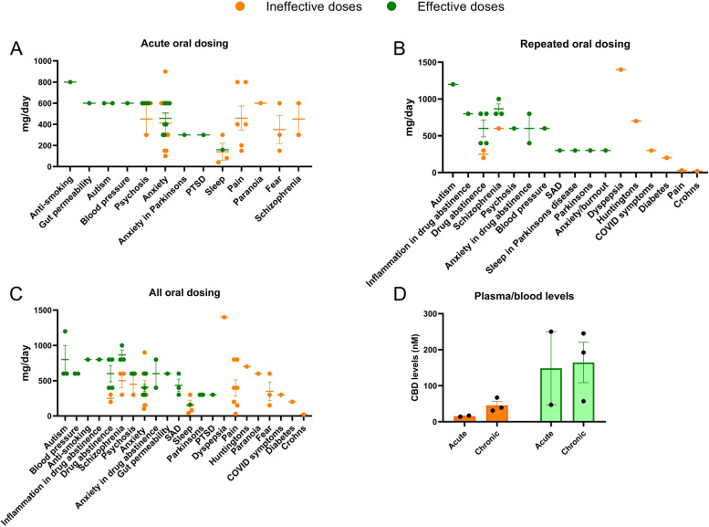 The effective (green) and ineffective (orange) doses of purified CBD (mg/day) tested through randomised controlled trials (RCTs) in the acute setting A and with repeated dosing B across different indications (including healthy volunteer studies). C A summary of all doses in all contexts tested though RCTs. D Plasma or blood levels of CBD (where tested) in acute dosing or repeated doing clinical studies with purified CBD that reported positive (green) or negative (orange) outcomes. Each dot represents an RCT