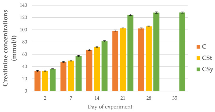 Creatinine concentrations in the 2, 7, 14, 21, 28, 35-day-old workers’ hemolymph after two methods of supplementation with hemp extract: C-control (pure sugar syrup), CSy-hemp extract in syrup, CSt-hemp extract on strips. Two-Way ANOVA: supplementation method: F(2, 156) = 8.8603, p = 0.00023, se ± 4.553192–4.114702; days of supplementation: F(4, 143) = 29106, p = 0.0000, se ± 0.200493–0.347264; supplementation method × days of supplementation F(8, 143) = 248.02, p = 0.0000, se ± 0.347264–0.366048.