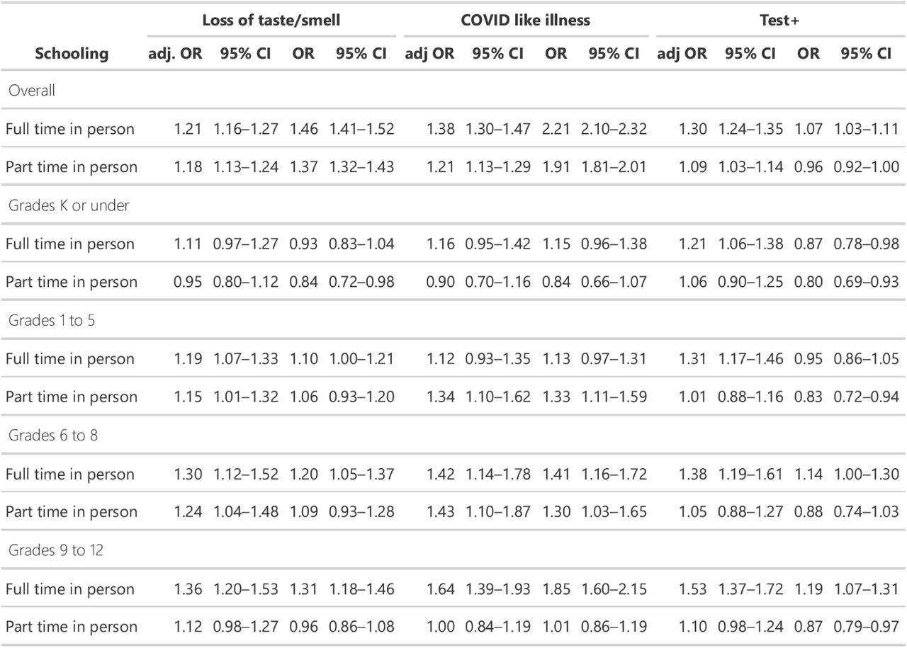 Adjusted and unadjusted odds ratio (OR) of COVID-19 among those engaged in full- and part-time in-person schooling versus those engaged in virtual or homeschooling outcomes. All analyses adjust for survey weights. See methods for adjustment factors.