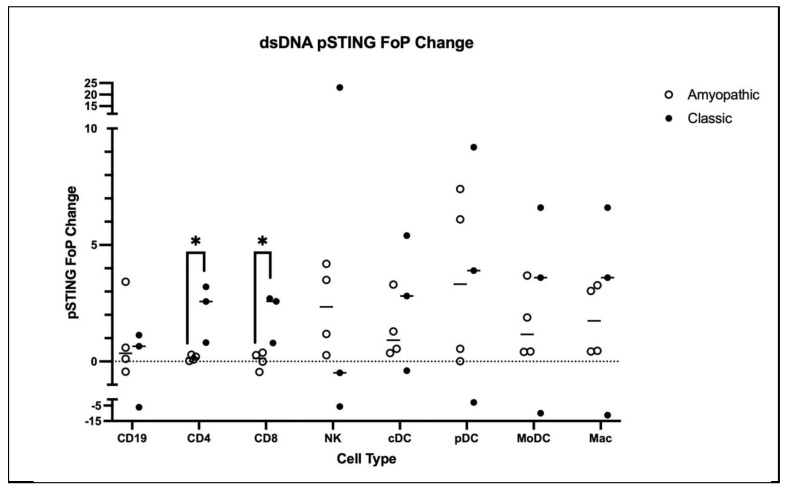 Comparison between amyopathic and classic DM PBMCs for FoP change in pSTING upon dsDNA stimulation. Classic dsDNA CD4 and CD8 T cells show a significant increase in pSTING FoP compared to the FoP change of amyopathic CD4 and CD8 T cells (p < 0.05).* p < 0.05.