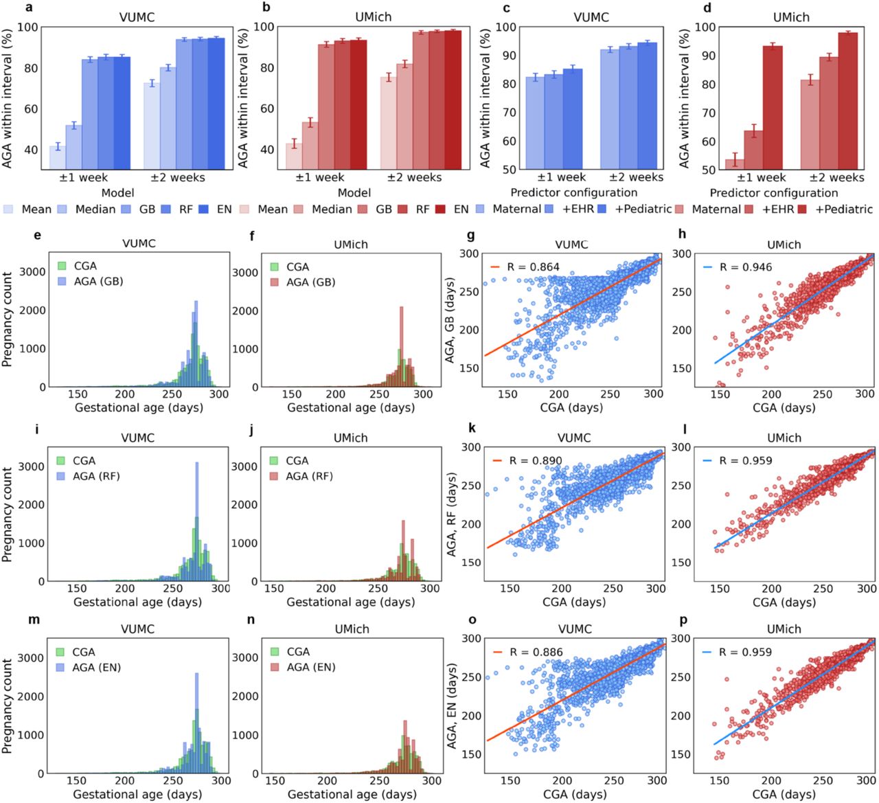 Performance evaluation of methods for gestational age prediction. (a-b) Comparative performance of baselines (mean and median) and machine learning methods measured by the proportion of gestational age predictions within 1 and 2 weeks of the reference standard. (c-d) Comparison of ensemble method performance using three predictor configurations: maternal only, maternal + EHR-specific, and maternal + pediatric + EHR-specific predictors. (e-f) Comparison of gestational age distributions between the reference standard and gradient boosting predictions. (g-h) Scatterplot of reference standard versus gradient boosting predictions. (i-j) Comparison of gestational age distributions between the reference standard and random forest predictions. (k-l) Scatterplot of reference standard versus random forest predictions. (m-n) Comparison of gestational age distributions between the reference standard and ensemble method predictions. (o-p) Scatterplot of reference standard versus ensemble method predictions. CGA, clinical gestational age; AGA, algorithm-derived gestational age; GB, gradient boosting; RF, random forest; EN, ensemble method; R, Pearson correlation coefficient.