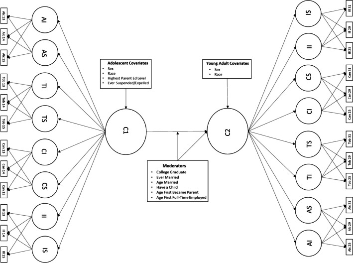 Latent transition analysis between two multidimensional growth mixture models with covariates and young adult moderators. A, alcohol; T, tobacco; C, cannabis; I, illicit drugs. The I and S represent intercept and linear slope parameters. C1 (ages 13, 14, 15) and C2 (ages 25, 29, 31) represent the multidimensional growth mixture class variables. The abbreviations Alc (alcohol), Tob (tobacco), Can (cannabis), and Ill (illicit drugs) followed by the numbers (13–15) denote the use of each substance at ages 13, 14, and 15, respectively. Similarly, Alc, Tob, Can, Ill, followed by the numbers (25–31), denote the use of each substance at ages 25, 29, and 31