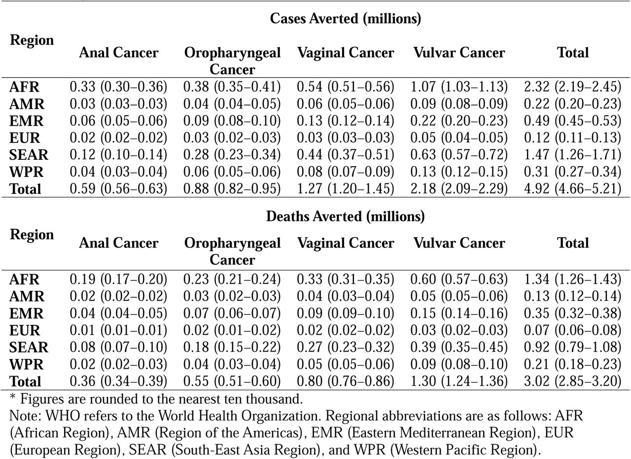Regional impact of HPV vaccination on cancer outcomes (2030–2100).