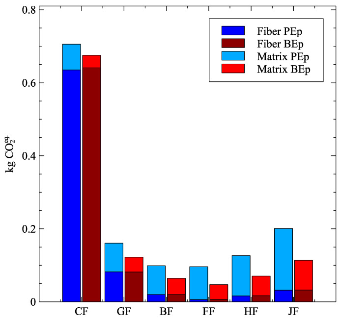 Stacked kg CO2eq. of fiber and matrix for each fiber-matrix system.