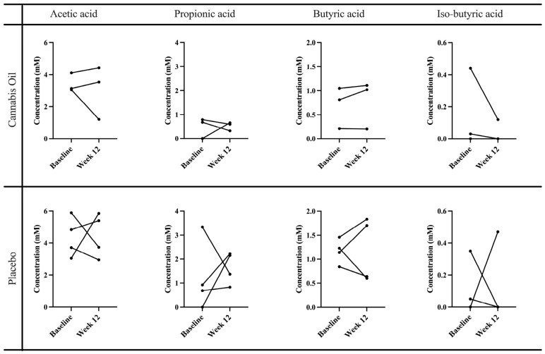 Individual trajectories of fecal short-chain fatty acids (SCFAs) in breast cancer patients at baseline (Day 0) and after 12 weeks of cannabis oil or placebo oil intervention. Abbreviations: mM, millimolar; SCFAs, short-chain fatty acids.
