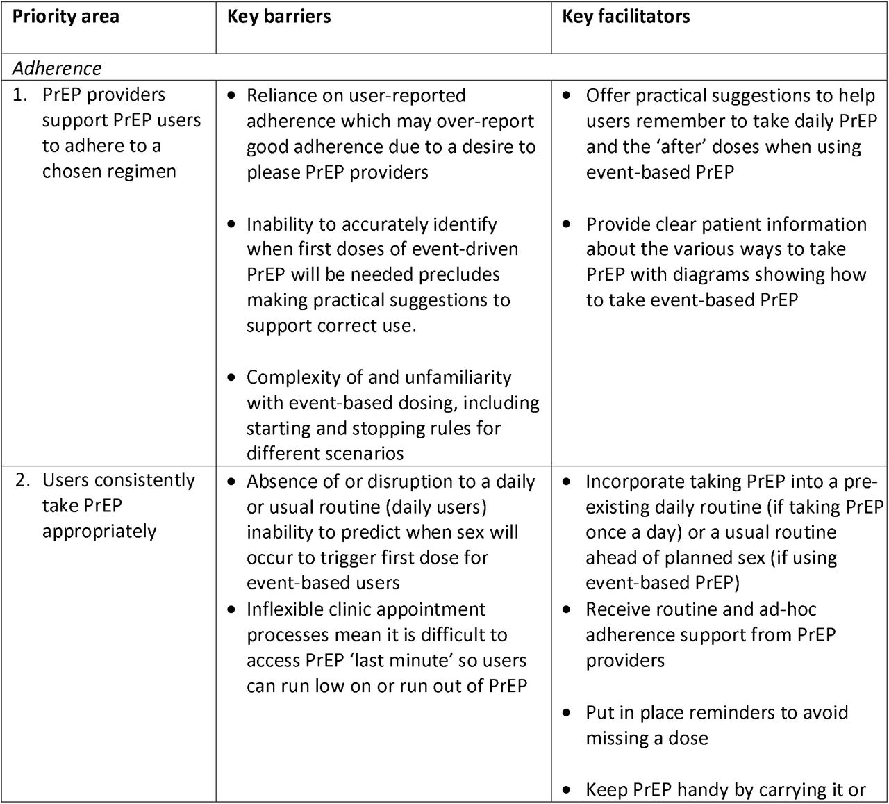 Key barriers and facilitators to the priority areas for PrEP adherence and retention in care.