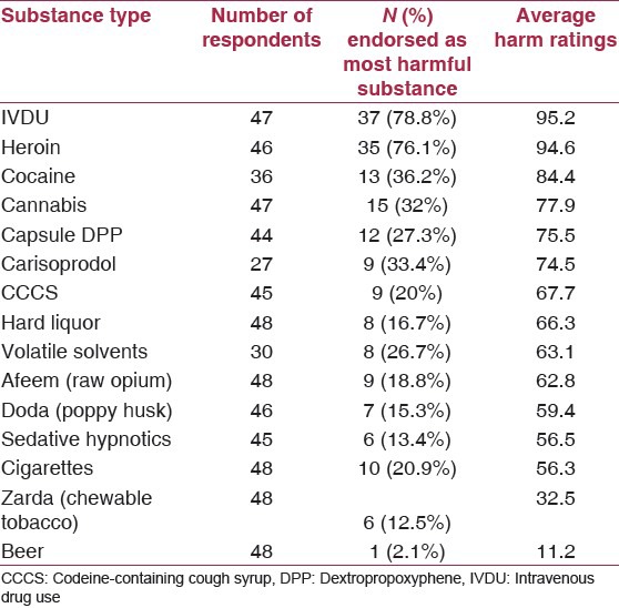 Harm ratings