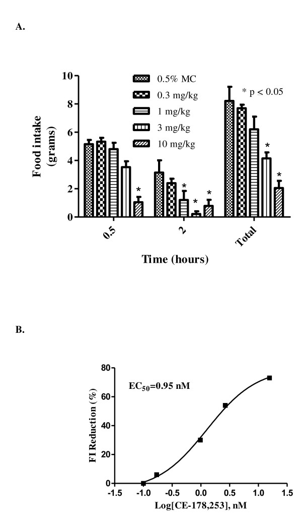 Effect of CE-178253 in fast-induced refeeding food intake model. 4A. Dose- and time-dependent effects on cumulative FI in S-D rats by oral administered CE-178253 in the fast-induced refeeding model. Overnight fasted S-D rats were given veh. (0.5% MC) or 0.3 mg/kg, 1 mg/kg, 3 mg/kg, or 10 mg/kg CE-178253 p.o. in 0.5% MC. Food was returned 30 min after dosing and cumulative food consumption was measured at the 2 hr time point. The number of animals was 8-11 in the veh. and CE-178253 treated groups. Veh.-treated rats ate 8.2 ± 0.3 grams chow. The reduction in FI ± SEM in grams/rat is displayed. * = p < 0.05 vs. veh. 4B. concentration-effect relationship for CE-178253 in the fasted-induced refeeding FI model. The unbound plasma concentration of CE-178253 was measured at 2.5 hr post-dose. The EC50 corresponds to a 35% reduction at two hr post-dose which corresponds to a maximal FI reduction of 70% in this model.