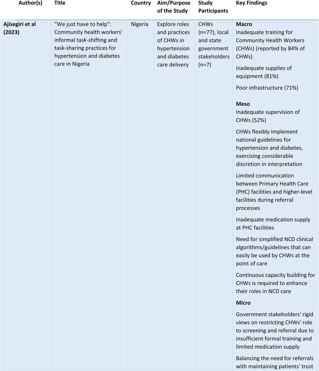 – Summary of included studies and findings