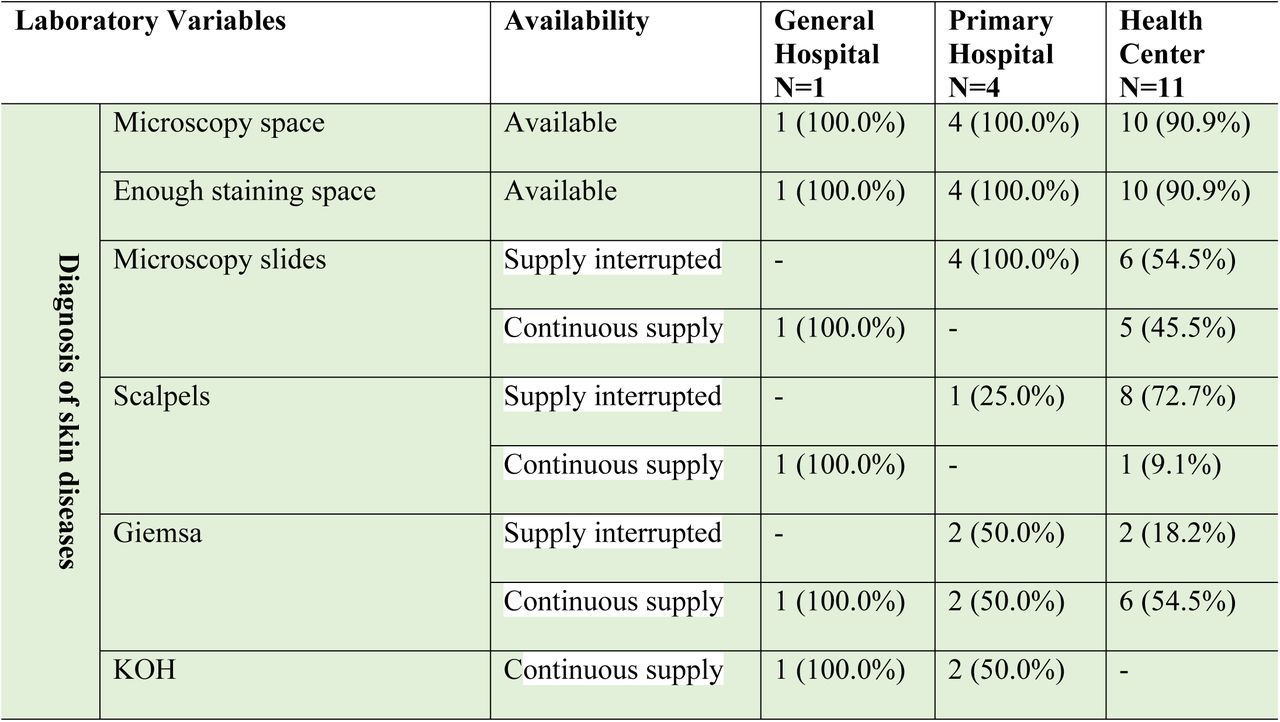 Laboratory and clinical capacity availability per healthcare facility level.