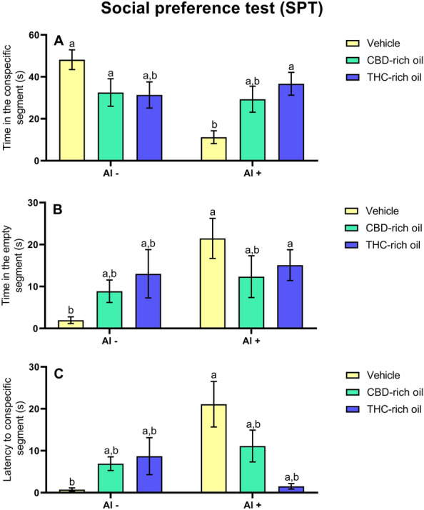 Social Preference Test (SPT) of zebrafish exposed to different terpenoid-rich oils and Al. Evaluations of time in the conspecific segment (A), time in the empty segment (B), and latency to the conspecific segment (C). Data are presented as mean ± SEM and analyzed by two-way ANOVA followed by Tukey’s multiple range test. The same lower-case letters represent no statistically significant differences among the groups.