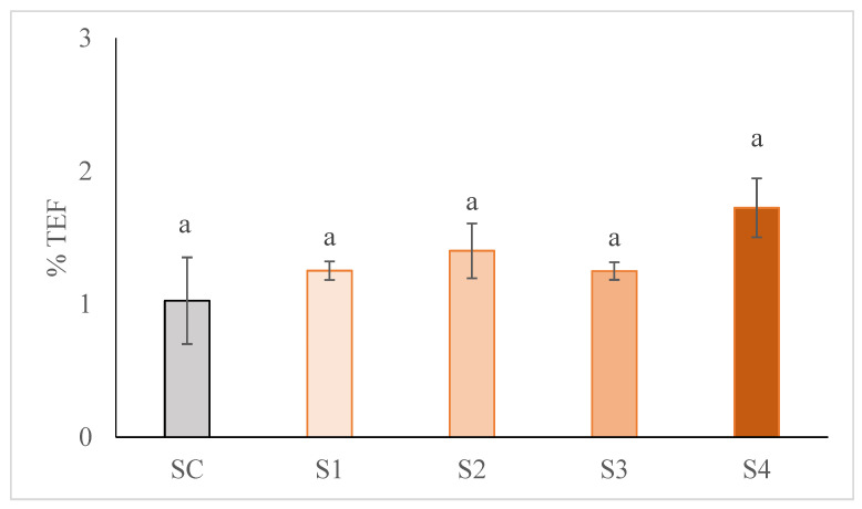 Effect of partial and total replacement of pork back fat by GE, from hemp oil and buckwheat flour, on emulsion stability of frankfurters. Results are expressed as % total expressible fluid (%TEF). SC: frankfurter without GE; S1: frankfurter formulated with GE as 25% fat replacer; S2: frankfurter formulated with GE as 50% fat replacer; S3: frankfurter formulated with GE as 75% fat replacer, and S4: frankfurter formulated with GE as 100% fat replacer. For each parameter, results followed by the same case letter are not significantly different according to Tukey’s HSD post-hoc test (p > 0.05). Data are presented as the mean values of replications ± SD.