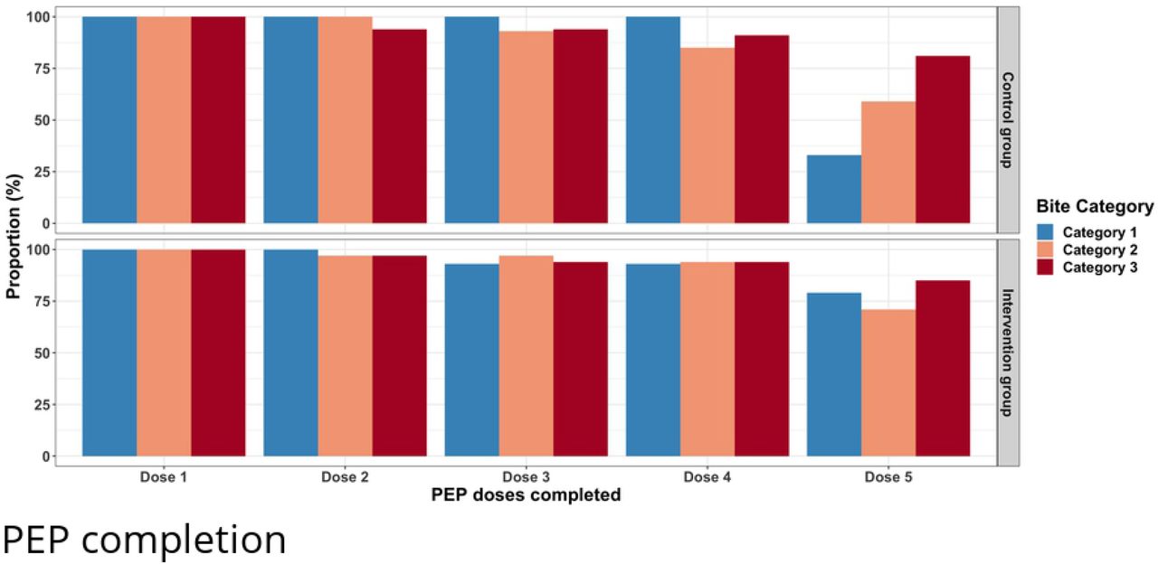 Figure showing the proportion of bite patients who completed the different PEP doses per bite category in the intervention and control group.