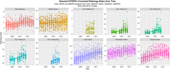 ETOPFA-corrected congenital anomaly and cancer incidence data as a function of THC exposure, by pathology type. (Created in R-Studio version 1.3.1093 using ggplot2 version 3.3.2).