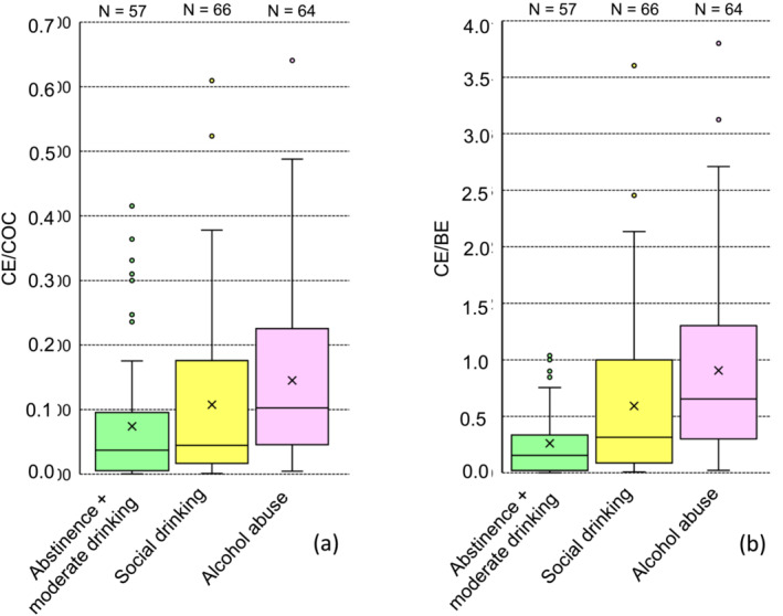 Boxplots of the concentration ratios cocaethylene/cocaine (a, CE/COC) and cocaethylene/benzoylecgonine (b, CE/BE) in hair samples with COC ≥ 0.5 ng/mg for the groups abstinence + moderate drinking (A), social drinking (B), and alcohol abuse (C). Kruskal–Wallis test showed a significant difference between the three groups for both CE/COC and CE/BE (p < 0.001). The pairwise Mann–Whitney U‐test for CE/COC and CE/BE showed significances of p (AB) = 0.071 and 0.294, p (AC) both <0.001, and p (BC) = 0.008 and 0.002.
