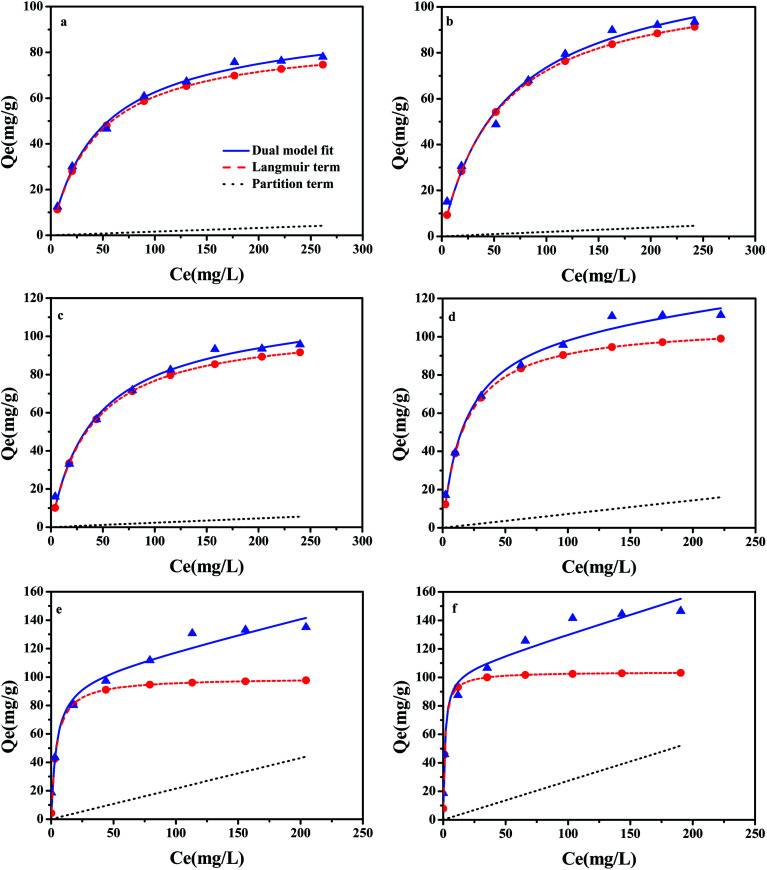 CBD isotherms of the samples fitted by the dual-model sorption model. (a) AC300, (b) AC400, (c) AC500, (d) AC600, (e) AC600-PGB, and (f) AC600-CGB; dashed line is the adsorption contribution and dotted line is the partition contribution (temperature = 20 ± 0.5 °C; initial pH = 7.00 ± 0.10; time = 360 ± 5 min).