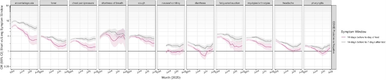 UK symptom-to-test window sensitivity analysisUK (Zoe Covid Study) Short versus long window for symptoms, with long window including symptom up to 7 days following the test report. Short window as shown in the main figure includes 14 days preceding the test report.