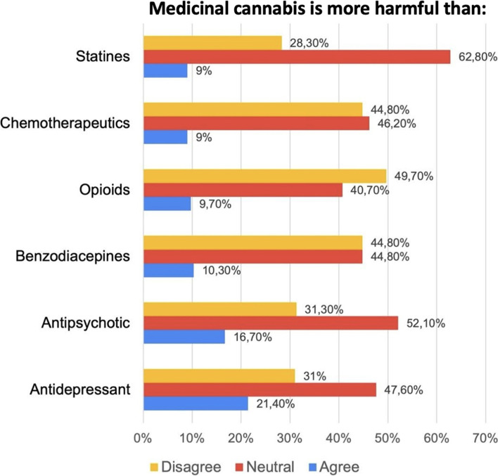 Ratings of relative hazards of medicinal cannabis compared with other prescription medicines among 145 Colombian psychiatrists. Most of the psychiatrists surveyed were neutral about or disagreed with whether cannabis was more harmful than other medications