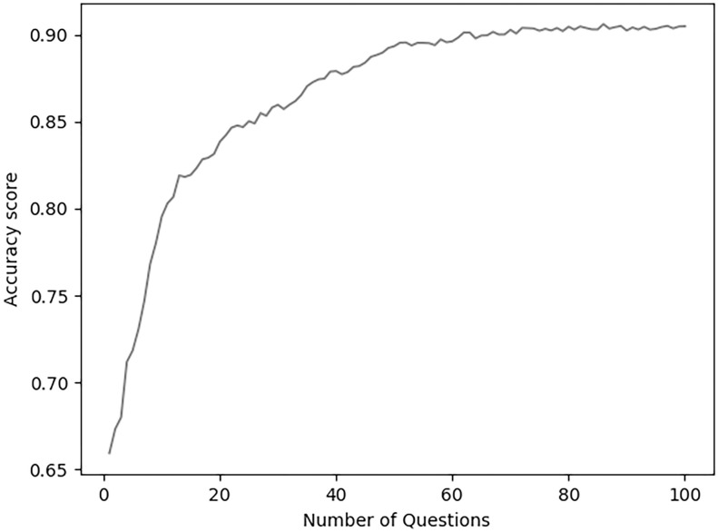 Accuracy scores using the Top-N questions in a cumulative fashion.Results for average model performance of the LightGBM model using the N top questions, along the X-axis. As the number of questions given to the model increases, so does the accuracy.