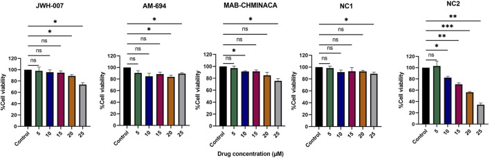 Effects of different concentrations of the cannabinoids (5, 10, 15, 20, and 25 µM) on viability (%) of the V79 fibroblast cell line, relative to controls (fibroblasts in normal culture media). Data is expressed as mean ± SD, performed in triplicate using the MTT assay (*p < 0.05, **p < 0.01, ***p < 0.001, ns = no statistical significance).