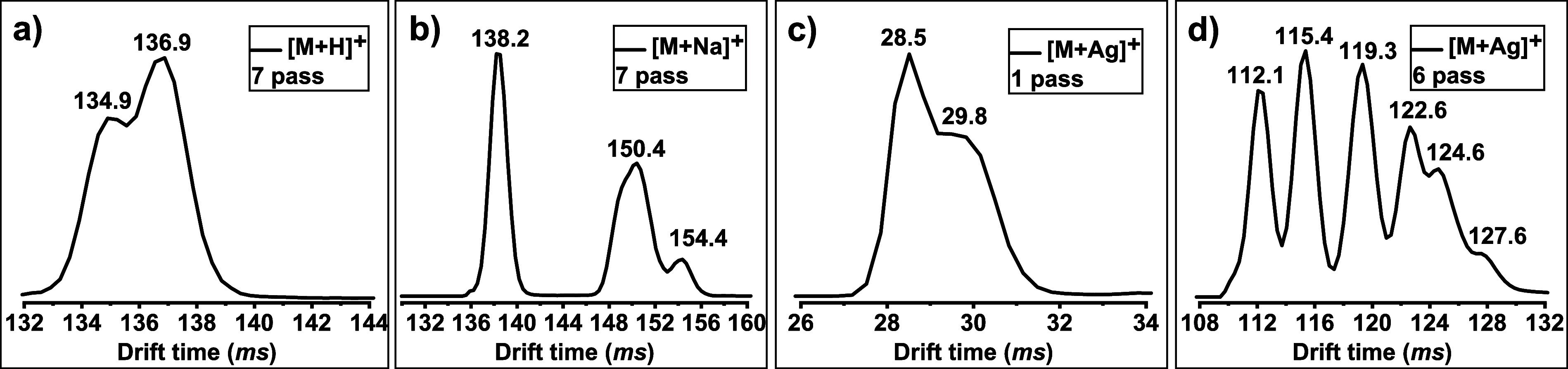Mobiligrams of the mixture of six isomers (compounds 1–6) (a) as protonated species (extracting [M + H]+ signal at m/z 315; drift time at 134.9 ms: Δ8-iso-THC and Δ(4)8-iso-THC; drift time at 136.9 ms: CBD, Δ8-THC, Δ9-THC, and Δ3-THC) after 7-pass separation; (b) as sodiated species (extracting [M + Na]+ signal at m/z 337; drift time = 138.2 ms: CBD; drift time = 150.4 ms: Δ9-THC, Δ8-iso-THC, Δ(4)8-iso-THC, and Δ8-THC, drift time = 154.4 ms: Δ3-THC) after 7-pass separation; (c) as Ag(I) adducts (extracting [M+Ag]+ signal = m/z 421; drift time = 28.5 ms: CBD and Δ9-THC; drift time = 29.8 ms: Δ(4)8-iso-THC, Δ8-iso-THC, Δ8-THC, and Δ3-THC) after 1-pass separation; and (d) as Ag(I) adducts (extracting [M+Ag]+signal = m/z 421; drift time = 112.1 ms: CBD; drift time = 115.4 ms: Δ9-THC; drift time = 119.3 ms: Δ(4)8-iso-THC; drift time = 122.6 ms: Δ8-iso-THC; drift time = 124.6 ms: Δ8-THC; drift time = 127.6 ms: Δ3-THC) after 6-pass separation.