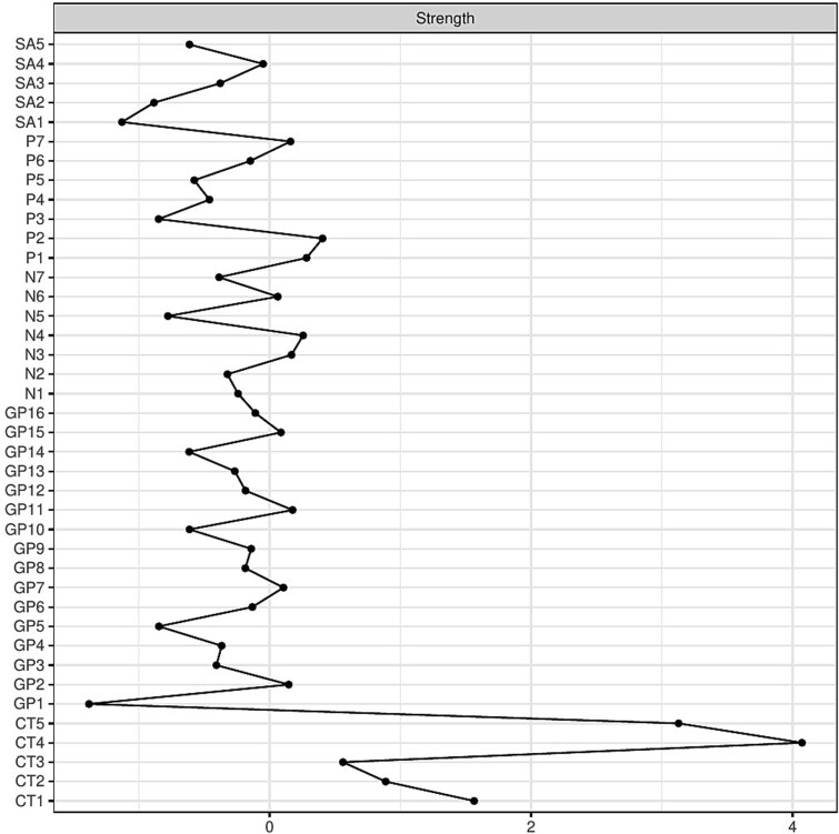 Line Plot Depicting Standardized Node Strength (z-Scores) for all Nodes in the Network. Nodes are arranged vertically along the y-axis, while their corresponding strength values are shown on the x-axis. CT1 = sexual abuse; CT2 = physical abuse; CT3 = emotional abuse; CT4 = emotional neglect; CT5 = physical neglect; SA1 = alcohol; SA2 = opioids; SA3 = cocaine; SA4 = cannabis; SA5 = amphetamines; P1 = delusions; P2 = conceptual disorganization; P3 = hallucinations; P4 = excitement; P5 = grandiosity; P6 = suspiciousness/persecution; P7 = hostility; N1 = blunted affect; N2 = emotional withdrawal; N3 = poor rapport; N4 = passive/apathetic social withdrawal; N5 = difficulty in abstract thinking; N6 = lack of spontaneity and flow of conversation; N7 = stereotyped thinking; GP1 = somatic concern; GP2 = anxiety; GP3 = guilt feelings; GP4 = tension; GP5 = mannerisms and posturing; GP6 = depression; GP7 = motor retardation; GP8 = uncooperativeness; GP9 = unusual thought content; GP10 = disorientation; GP11 = poor attention; GP12 = lack of judgment and insight; GP13 = disturbance of volition; GP14 = poor impulse control; GP15 = preoccupation; GP16 = active social avoidance.