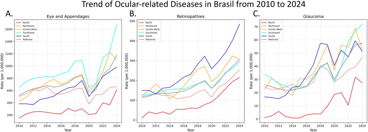Temporal trends of ocular-related diseases in Brazil (2010-2024). The line charts illustrate the annual incidence rates (per million population) for (A) Eye and Appendages, (B) Retinopathies, and (C) Glaucoma over a 15-year observational period. The data is stratified by geographic macro-region: North (red), Northeast (salmon), Center-West (orange), Southeast (cyan), and South (blue). The overall national trend is represented by the solid gray line. The y-axis scales are adjusted independently for each panel to accommodate the differing prevalence magnitudes among the specific disease categories.