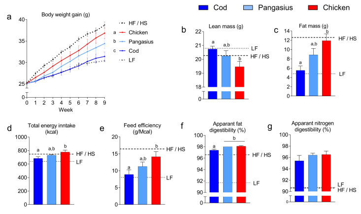 (a) Body weight development, (b) fat mass and (c) lean mass after 9 weeks of ad libitum feeding high-fat/high-protein (HF/HP) diets based on the different protein sources, in addition to one group fed a low-fat (LF) reference diet and one group fed an obesogenic high-fat/high-sucrose (HF/HS) diet. (d) Total energy intake during 9 weeks of feeding. (e) Feed efficiency (g/Mcal) from 9 weeks of feeding, calculated as g increased body weight per Mcal eaten. (f,g) Apparent fat and nitrogen digestibility measured during the experiment. Data are presented as the mean ± SEM (n = 10) and different letters denote significant differences (p < 0.05) by one-way ANOVA using uncorrected Fisher’s LSD multiple comparison. Body weight development was analyzed by repeated-measure one-way ANOVA and Fisher’s LSD multiple comparison post hoc test.