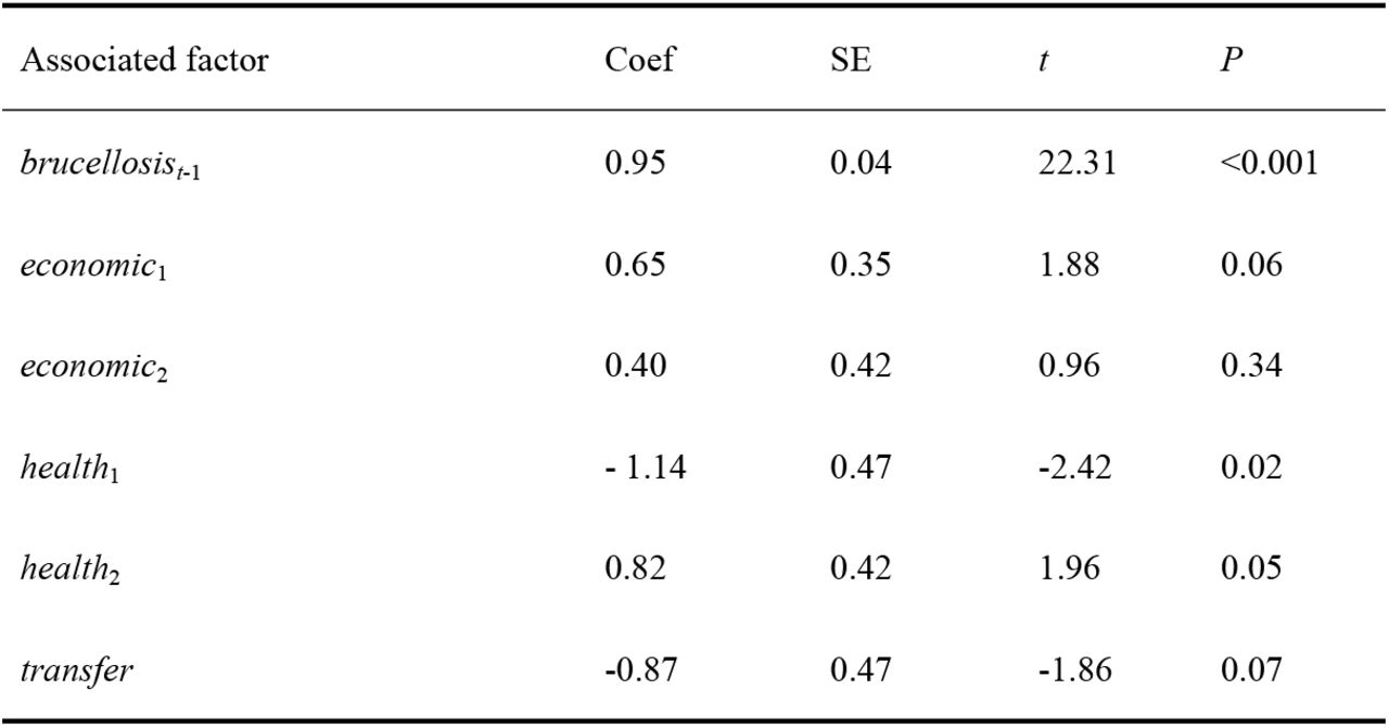 The estimated coefficients of dynamic panel data model