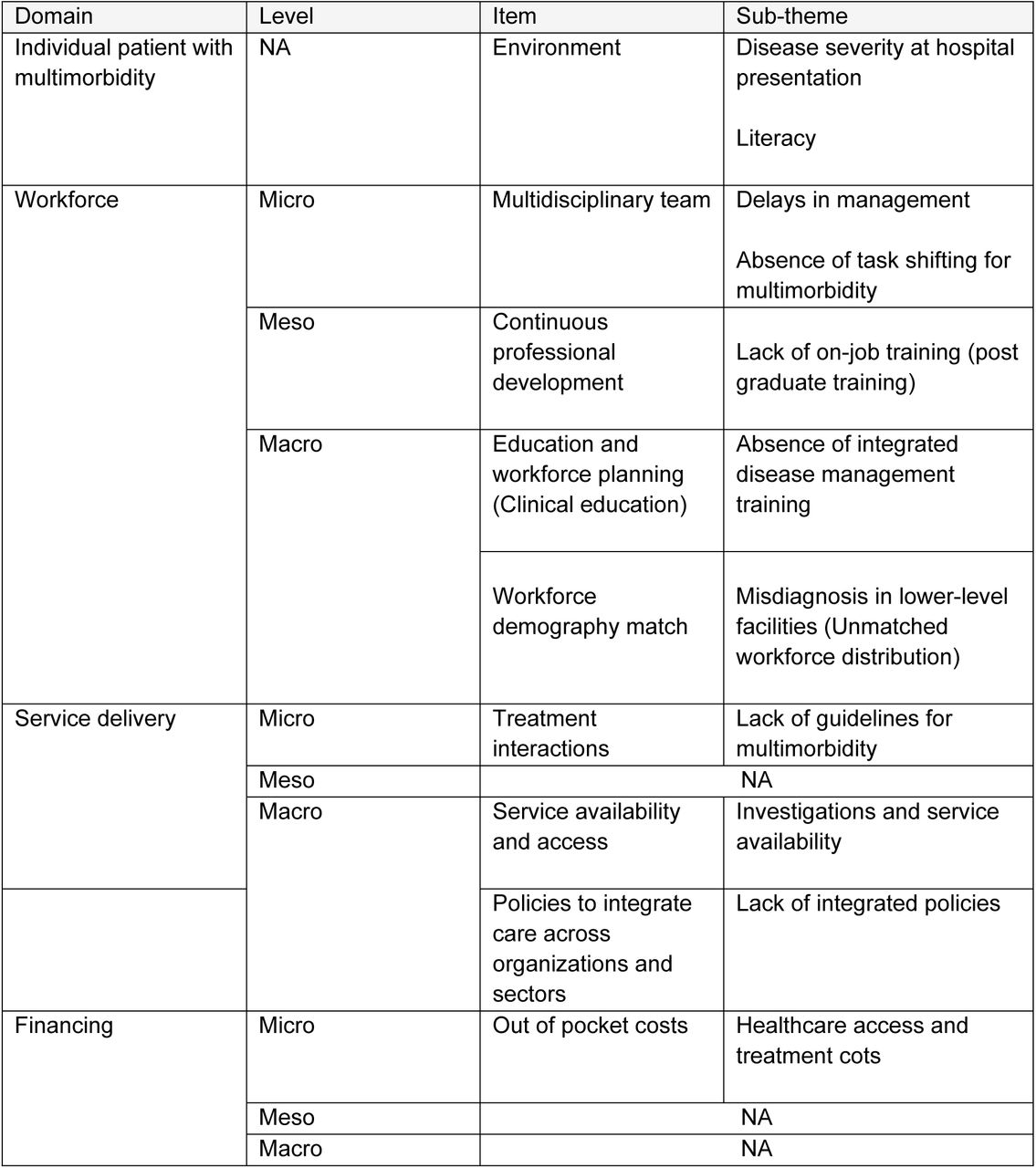Summary of themes and sub-themes