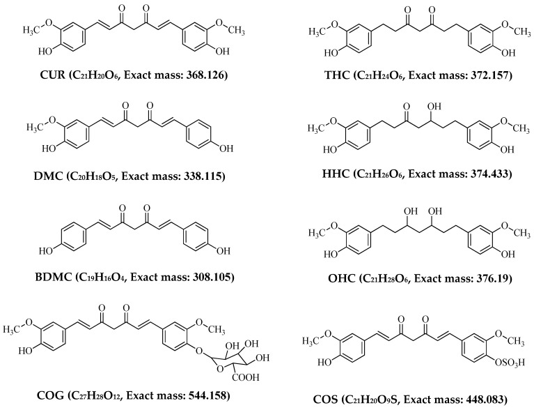 Chemical structures and theoretical masses of curcuminoids and curcumin metabolites.