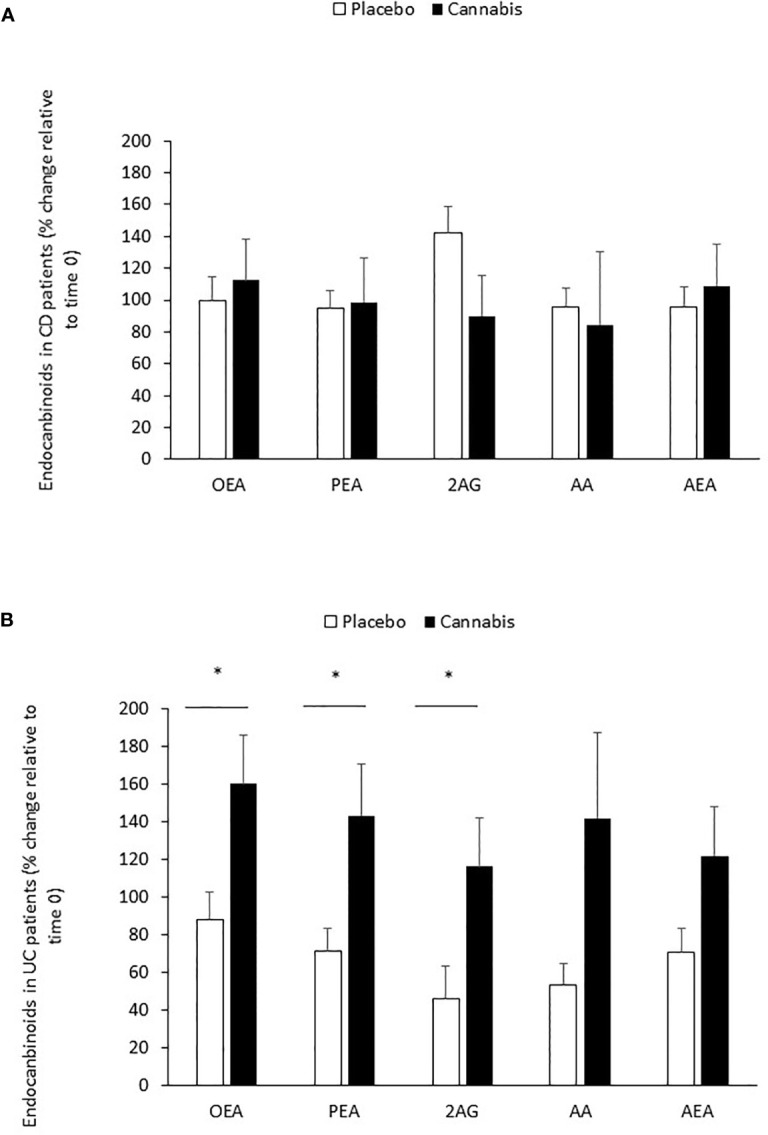 Changes in eCB levels during 8 weeks of cannabis or placebo use. (A) CD and (B) UC patients were treated for 8 weeks with cannabis or placebo. Before the beginning of cannabis/placebo use and 8 weeks later, blood was taken from the patients, and eCB levels were evaluated in the sera by using LC-MS/MS. The line represents eCB levels in time 0 (before cannabis use). *Results significantly different from time 0 (p < 0.05).
