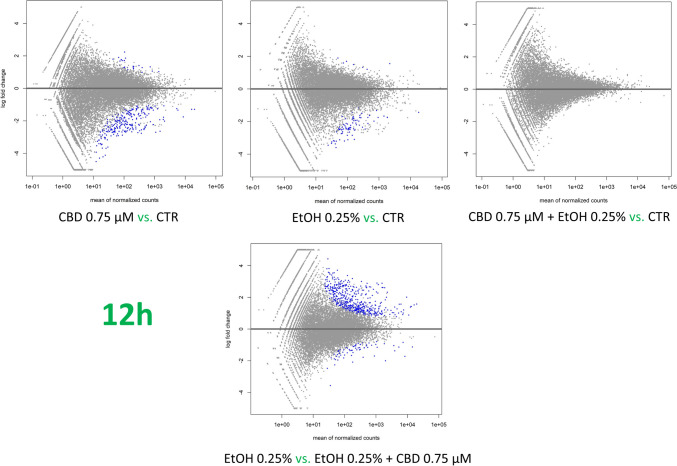 MA plots for changes in transcriptome after CBD 0.75 µM/ethanol 0.25% treatment for 12 h. Each MA plot is designated with the substance, dosage, and comparison group being used in specific comparisons