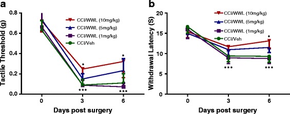 WWL70 dose dependently alleviated neuropathic pain in CCI mice. At days 0, 3, and 6 after surgery, mechanical thresholds were evaluated by the “Up-Down” method using von Frey filaments (a) and thermal withdrawal latency was determined by the Hargreaves test (b). Treatment with WWL70 at 10 mg/kg significantly increased thermal withdrawal latency and mechanical thresholds compared to the vehicle group. However, at lower doses, WWL70 had no effect, although there was a trend towards the increased tactile threshold and withdrawal latency when treated with 5 mg/kg. *p < 0.05 was obtained when the WWL70 treated group was compared to the CCI vehicle group; ***p < 0.001 compared to baseline (mean ± S.E.M., n = 8/group)
