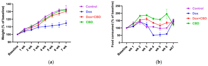 Effects of CBD and DOX on (a) body weight (n = 4/group), (b) food consumption (n = 4/group). Rats in all the treatment groups were monitored to study the effect on body weight and food intake over the entire study period. All the data points were collected at baseline and 1 week after treatment. Two-way repeated measures ANOVA with Tukey’s post hoc test was used to analyze the data and are presented as means ± SEM, DOX, doxorubicin; CBD, Cannabidiol.