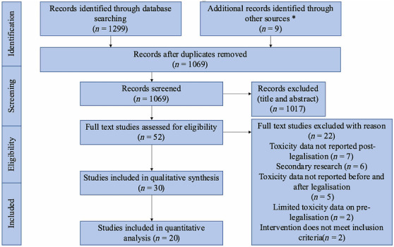 Preferred Reporting Items for Systematic reviews and Meta‐Analyses (PRISMA) diagram of study selection. *Additional sources include grey literature and citation chaining.