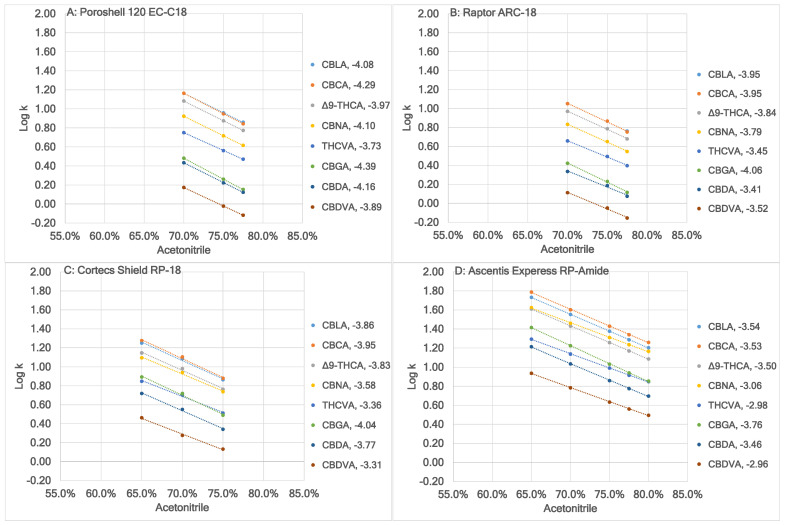 A comparison of Log k of the eight acidic cannabinoids at different acetonitrile content in the mobile phase using four different columns. The A solvent was 0.02% (v/v) HCO2H. The B solvent was acetonitrile. The lowest correlation coefficient of these plots was 0.9991.