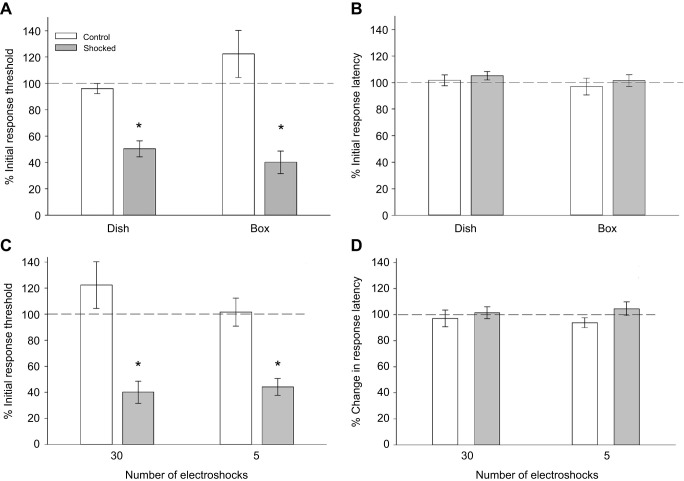 Comparison of the effects of shock based on delivery in Petri dish versus rectangular box and on number of shocks. (A) Response thresholds to non-nociceptive mechanical stimulation (Von Frey fibers) are significantly reduced (*P<0.001) in shocked animals (N=14) vs. controls that received no shocks (N=11). The effects of shocks on responses to non-nociceptive and nociceptive stimuli do not vary in the round (dish; N=10) or rectangular (box; N=10) chamber. (B) Responses to nociceptive thermal stimuli (Hargreaves apparatus) are not affected by electroshocks regardless of the chamber in which the shocks were delivered. (C) The degree of sensitization to non-nociceptive mechanical stimuli is nearly identical in animals that received 30 shocks (N=16) vs. those that received 5 (N=16). (D) No change in responses to nociceptive stimuli is observed in either the 30- or 5-shock group.