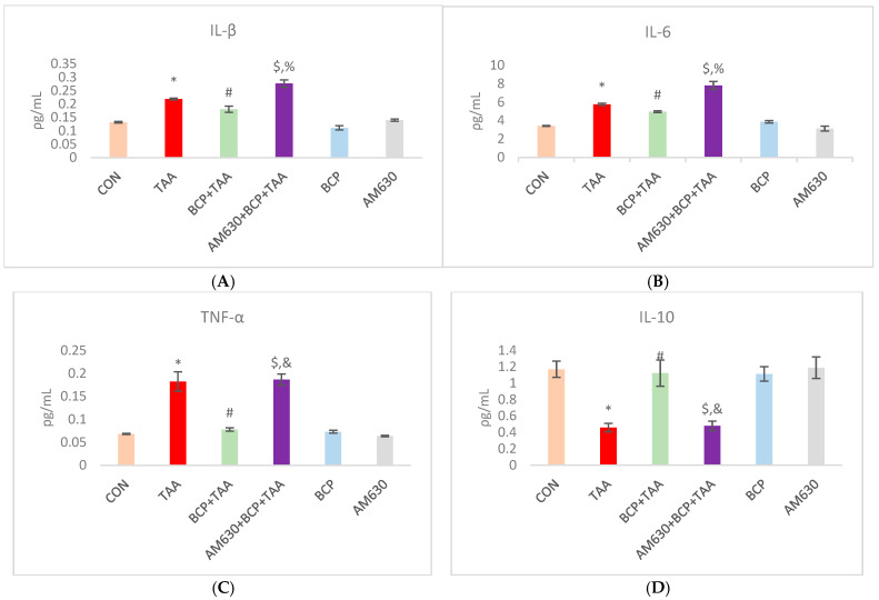 Effect of BCP treatment on inflammatory cytokine expression in livers of TAA-treated rats. (A) Interleukin-1β (IL-1β), (B) interleukin-6 (IL-6), (C) tumor necrosis factor-α (TNF-α), and (D) interleukin-10 (IL-10) levels were measured in rat livers. Data is presented as mean ± SEM (n = 8). * p < 0.05 CON vs. TAA, # p < 0.05 TAA vs. BCP + TAA, $ p < 0.05 BCP + TAA vs. AM630 + BCP + TAA, % p < 0.05 AM630 + BCP + TAA vs. TAA, & p > 0.05 (n.s.) AM630 + BCP + TAA vs. TAA (one-way ANOVA followed by DMRT). CON: Control, TAA: Thioacetamide, BCP: β-Caryophyllene, BCP + TAA: β-Caryophyllene + Thioacetamide treatment, AM630 + BCP + TAA: β-Caryophyllene + AM630 + Thioacetamide.