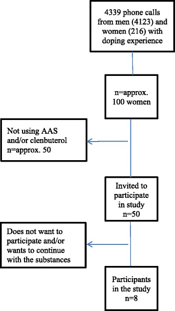 Flow chart of the participant recruitment through the study period 1998–2004