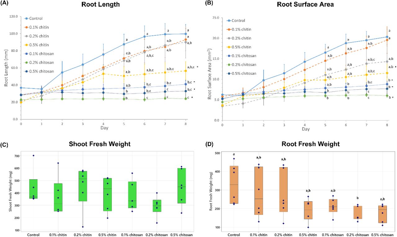 Plant growth measurements showing root length (A), root surface area (B), shoot fresh weight (C) and root fresh weight (D) of control, chitin and chitosan treatments, analyzed from six biological replicates. Chitin and chitosan were applied on day 0 and tissue samples were collected and measured for fresh weight on day 8. Growth curves (A and B) display values of mean ± standard error (SE) bar. Box plots (C and D) display interquartile range box with whiskers and six individual values. Letters (a-c) refer to statistically significant difference (P < 0.05) using one-way ANOVA, followed by Tukey’s post hoc analysis. Asterisk (*) indicates significant difference (P < 0.05) in growth rate, comparing respective treatment with control (Supplementary Fig. S1).
