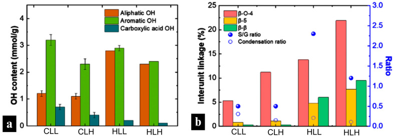 (a) Hydroxyl contents of lignin fractions. (b) Interunit linkage, S/G ratio, and condensation ratio of lignin fractions.
