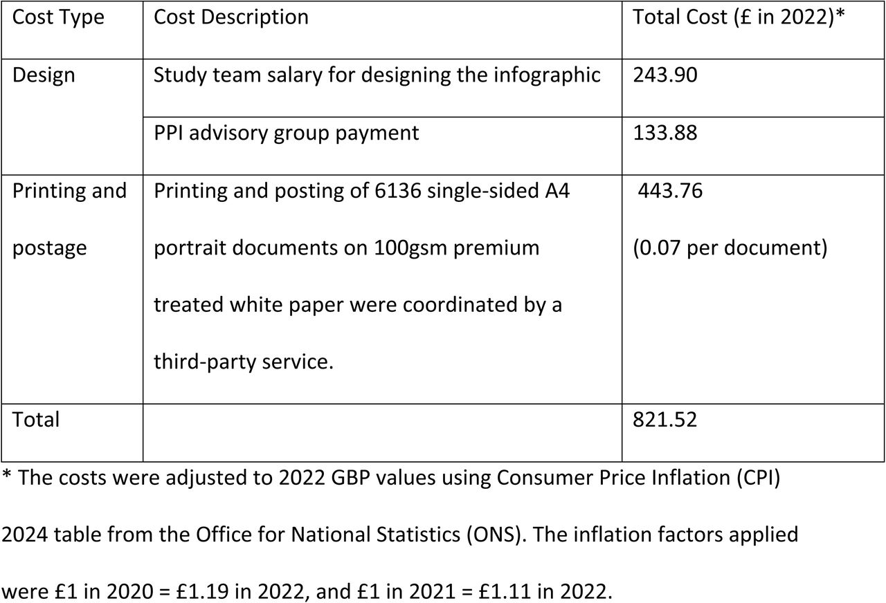 Summary of SWAT economic analysis results.