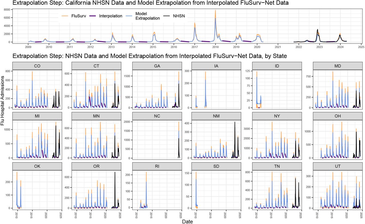 Extrapolation of FluSurv-Net data to NHSN data. The model extrapolation (blue line) is based on interpolated FSN data (purple line), state population size, and NHSN region. FSN records (orange) tend to be higher than NHSN reports (black), and the GLM extrapolation reflects this, often resulting in lower values than FSN records. Note that several states have no overlapping NHSN and FSN data, which is why variables like location were not used in the GLM despite their significance when both datasets were present.